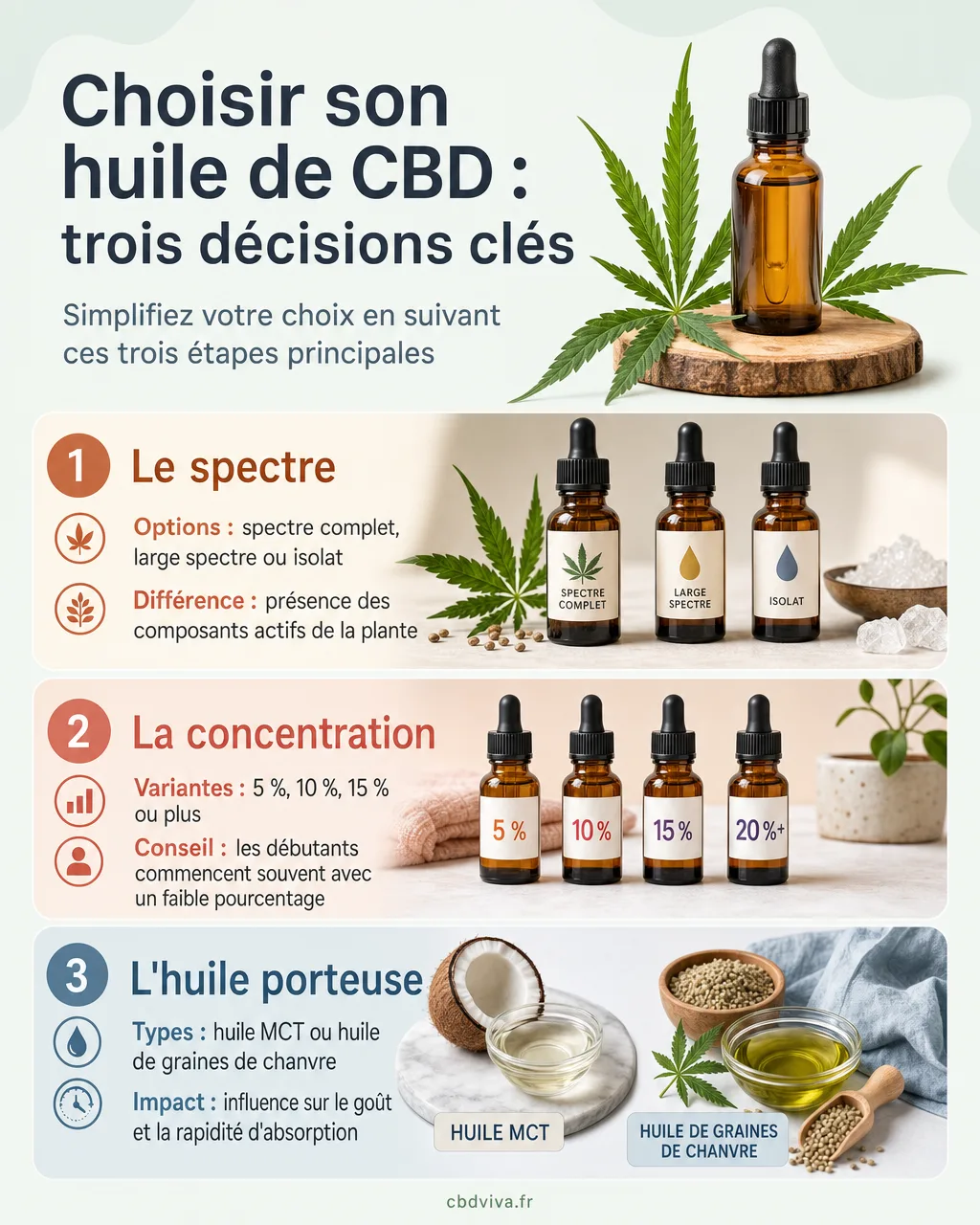 L'huile de CBD en trois choix, spectre, concentration et huile porteuse